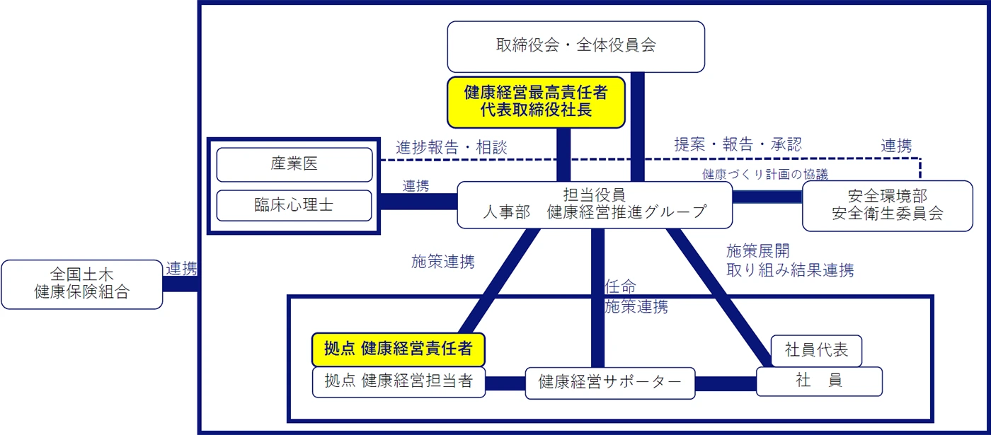 健康経営推進体制