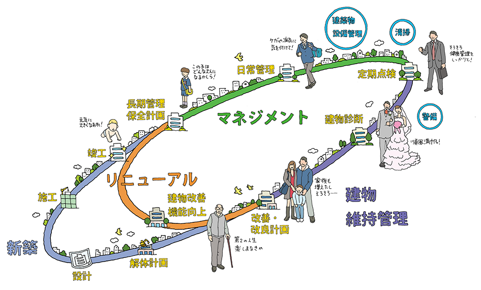 LCM（ライフサイクルマネジメント）　イメージ図