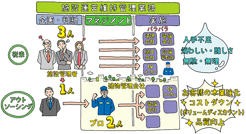 アウトソーシング　イメージ図