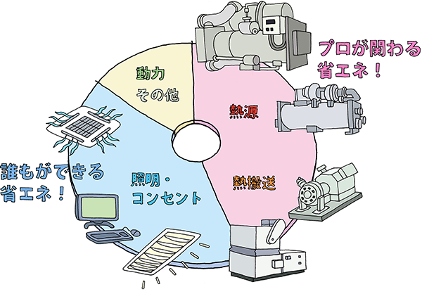 省エネ　イメージ図